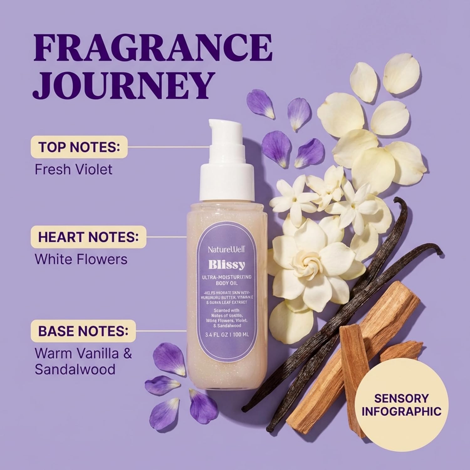 NatureWell Blissy Ultra-Moisturizing Body Oil Sensory Infographic with violets, white flowers, vanilla and sandalwood elements on a purple background.
